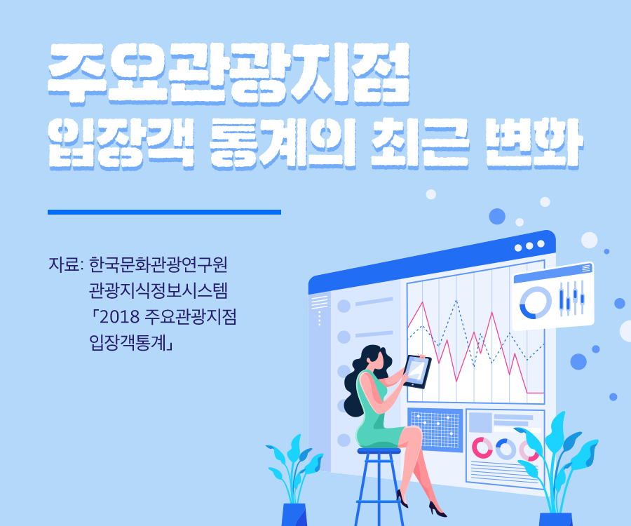 주요관광지점 입장객 통계의 최근 변화