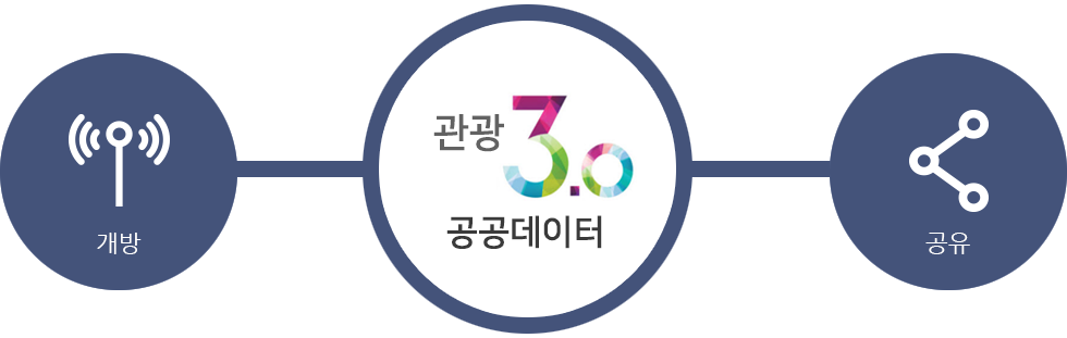 관광3.0 소개